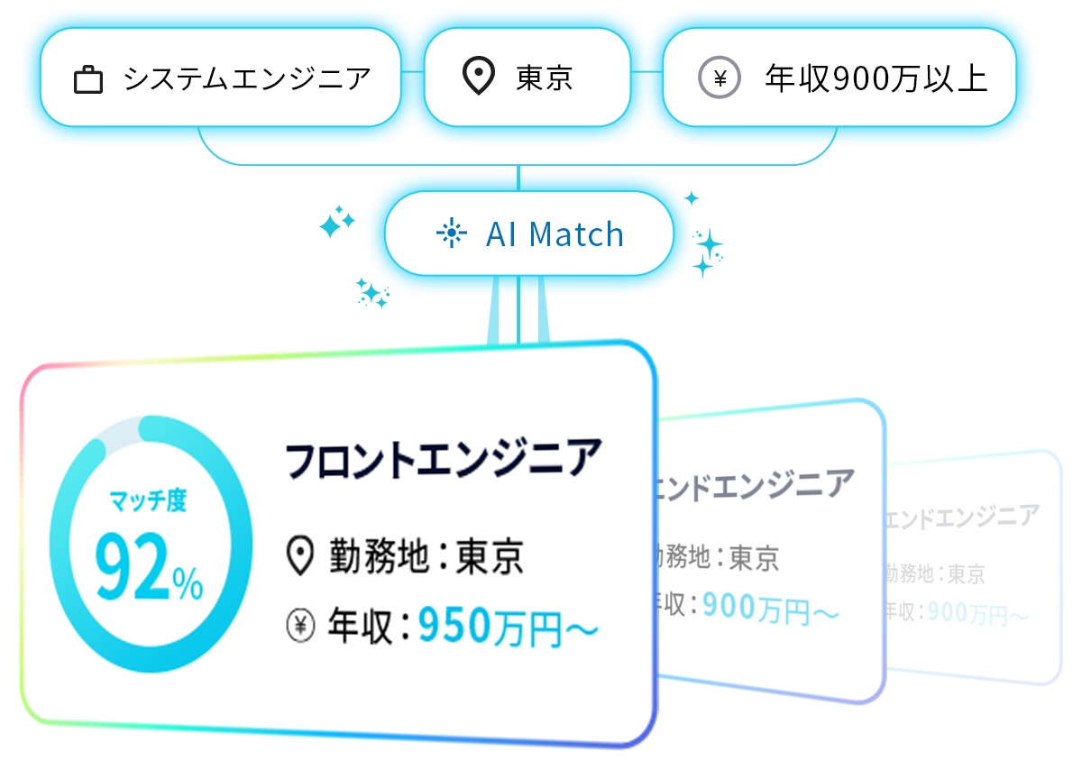 AIマッチングイメージ